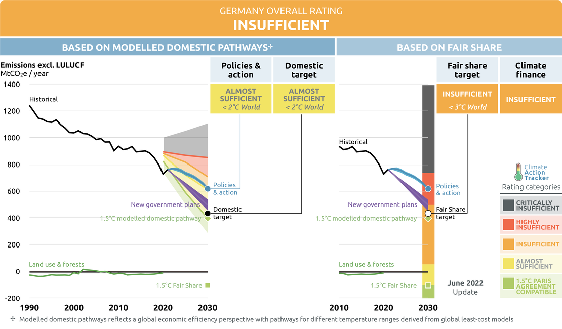 Grafik, die aufzeigt, wie unzureichend unsere Klimapolitik ist.
