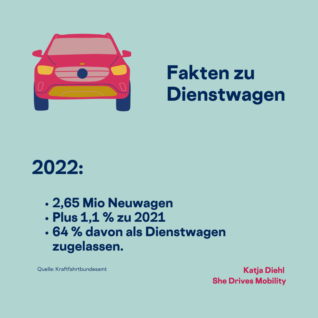64 Prozent der Neuwagen wurden 2022 als Dienstwagen zugelassen. Das ist eine leichte Zunahme gegenüber 2021. Wir sehen: Der Neuwagenmarkt würde ohne Dienstwagen um 2/3 kleiner ausfallen.
