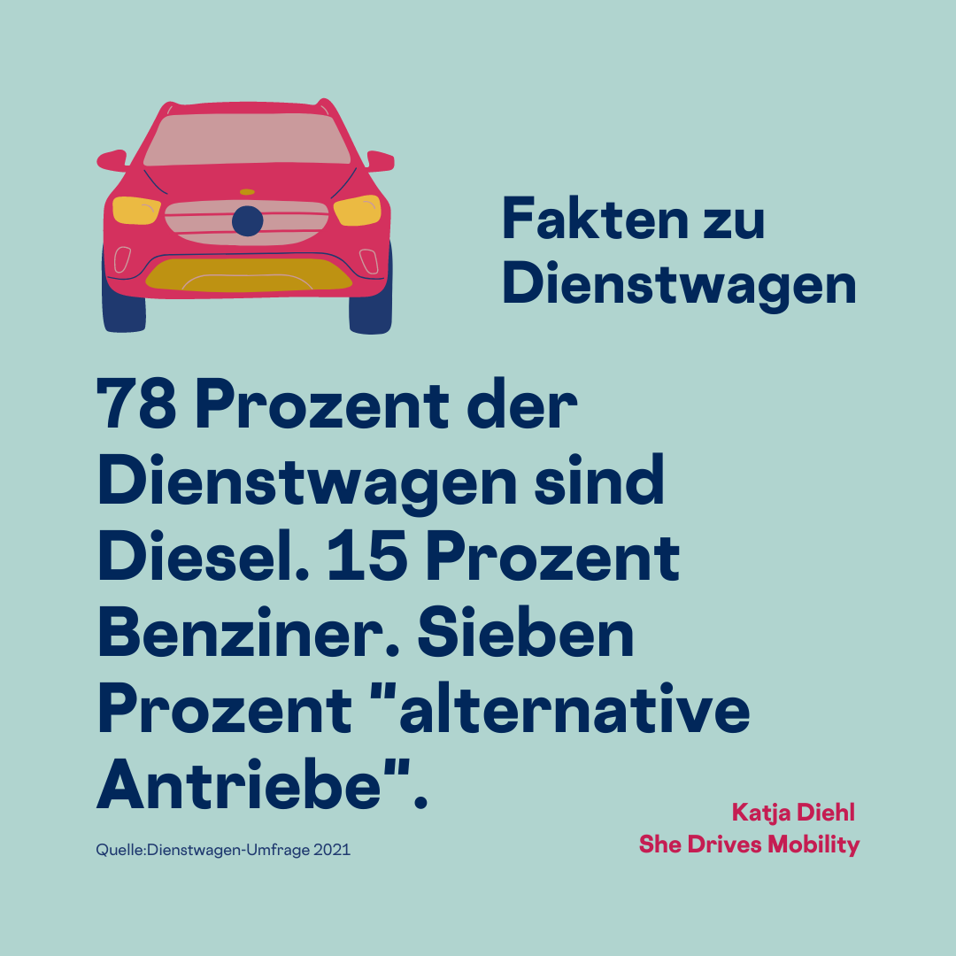 78 Prozent der Dienstwagen sind Diesel.
15 Prozent Benziner.
Sieben Prozent "alternative Antriebe".