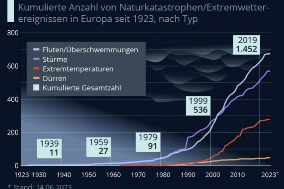 Statistike zu Stürmen und Fluten im 21. Jahrhundert.