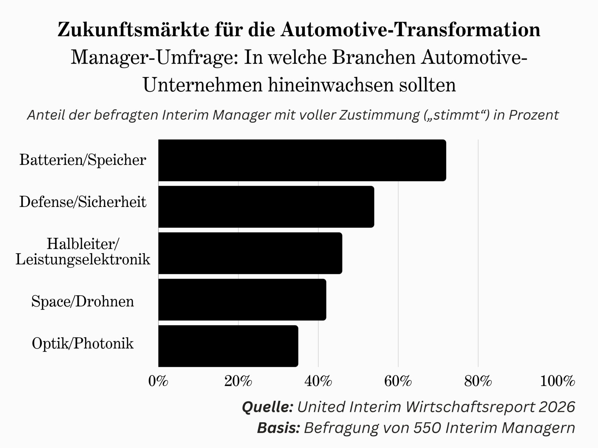 Zukunftsmärkte für die Automotive-Transformation Manager-Umfrage: In welche Branchen Automotive-Unternehmen hineinwachsen sollten
Anteil der befragten Interim Manager mit voller Zustimmung („stimmt") in Prozent
Batterien/Speicher 78
Defense/Sicherheit 57
Halbleiter/ Leistungselektronik 42
Space/Drohnen 41
Optik/Photonik 38 
Quelle: United Interim Wirtschaftsreport 2026 Basis: Befragung von 550 Interim Managern